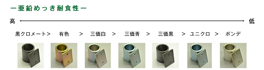 亜鉛めっき耐食性表